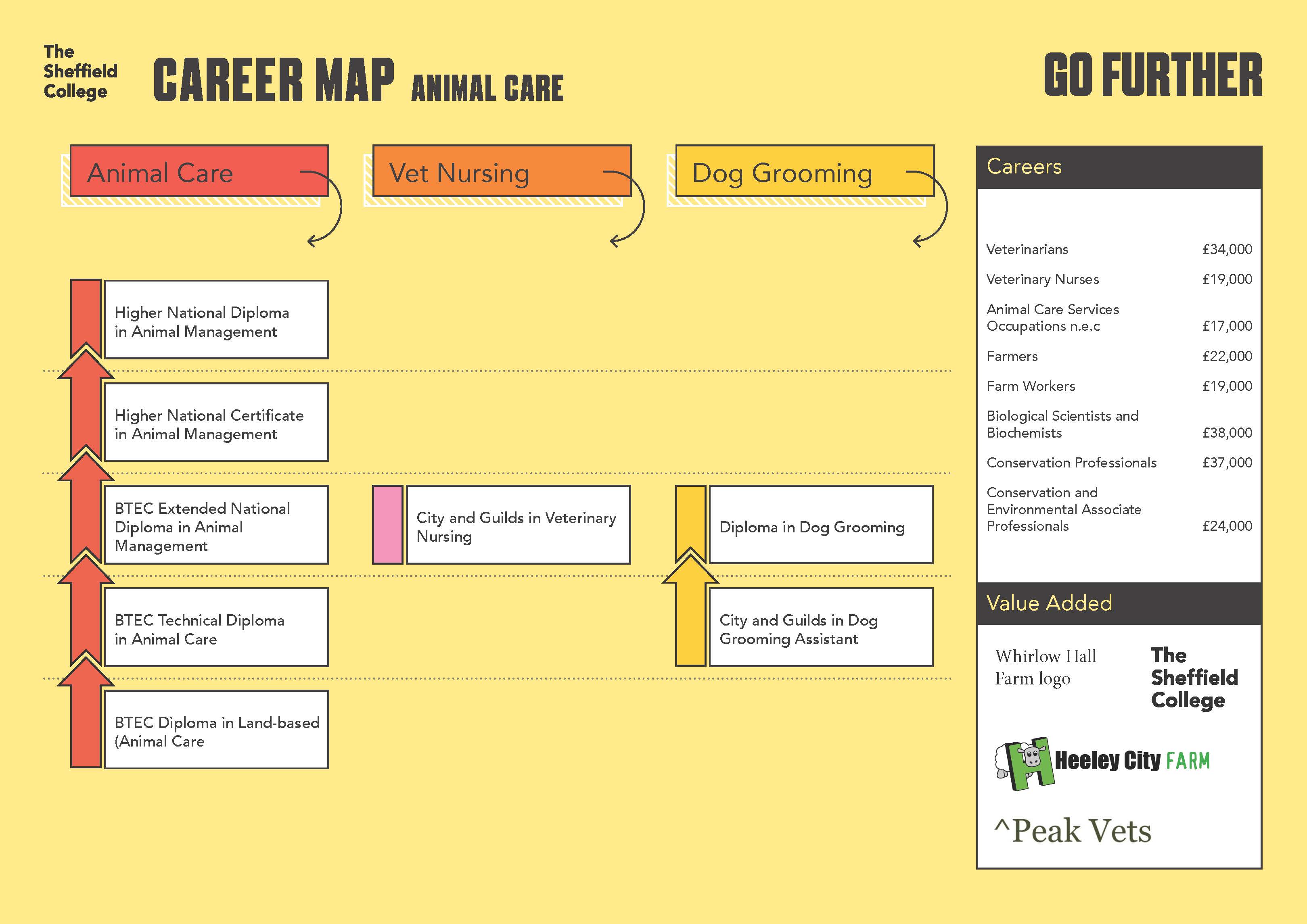 Diagram showing progression through study for animal care into relevant careers