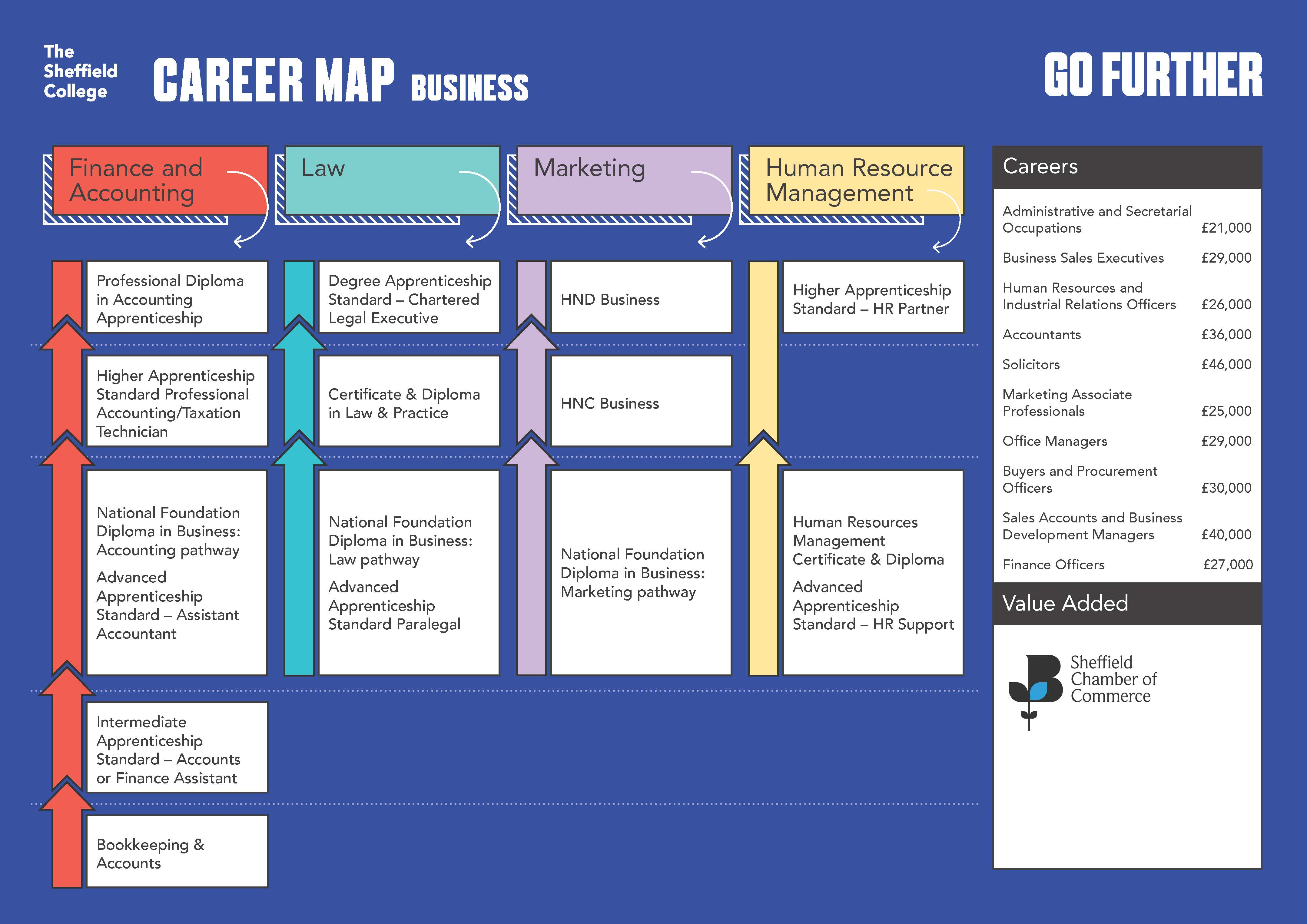 Diagram showing progression through study into relevant careers in the sector